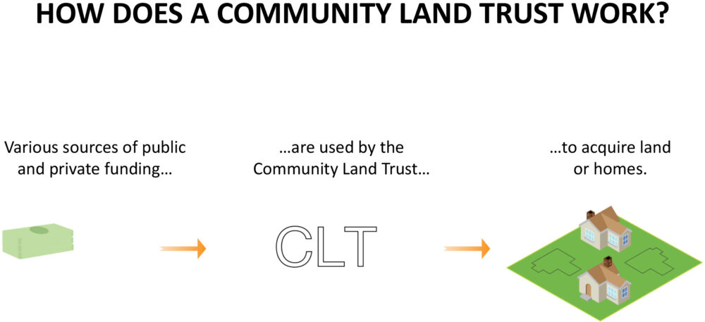 How does a community land trust work? Various sources of public and private funding are used by the Community Land Trust to acquire land or homes