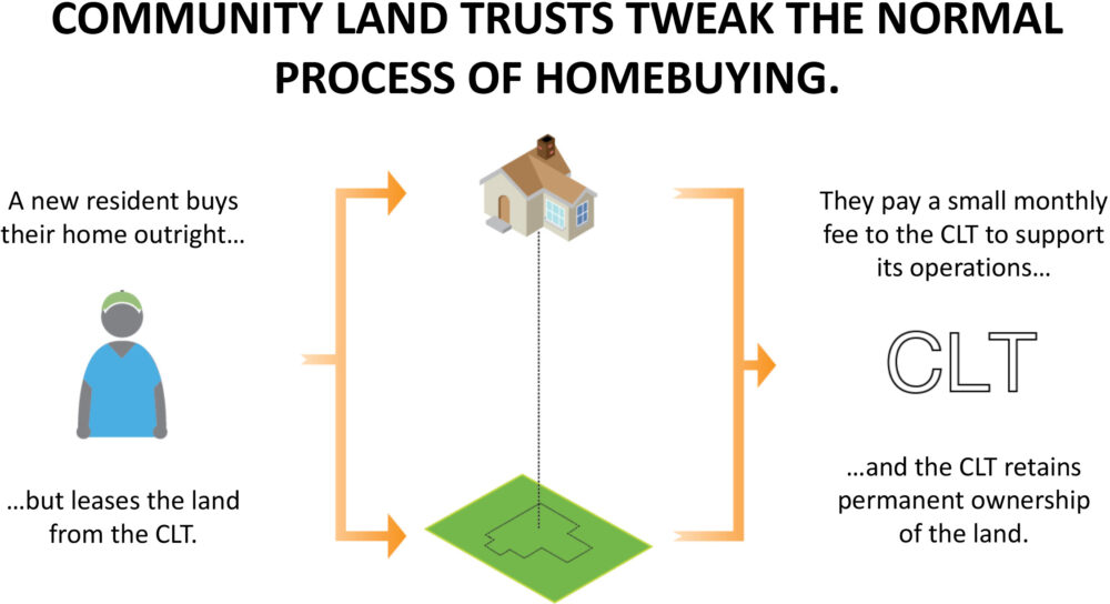 Community land trusts tweak the normal process of homebuying. A new resident buys their home outright but leases the land from the CLT. They pay a small monthly fee to the CLT to support its operations and the CLT retains permanent ownership of the land.