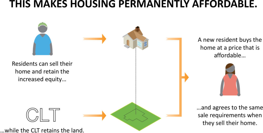 This makes housing permanently affordable. Residents can sell their home and retain the increased equity while the CLT retains the land. A new resident buys the home at a price that is affordable and agrees to the same sale requirements when they sell their home.