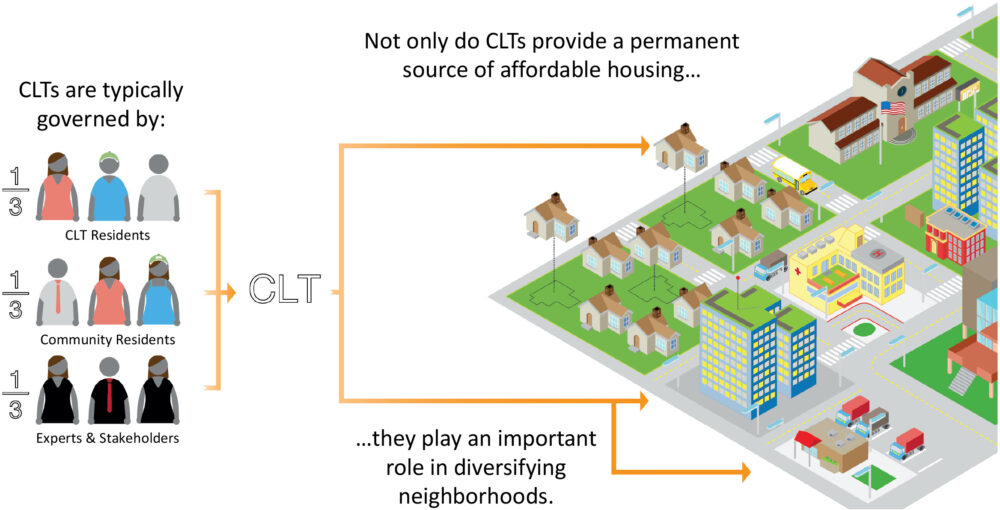 CLTs are typically governed by: one third CLT residents, one third community residents, and one third experts and stakeholders. Not only do CLTs provide a permanent source of affordable housing they play an important role in diversifying neighborhoods.